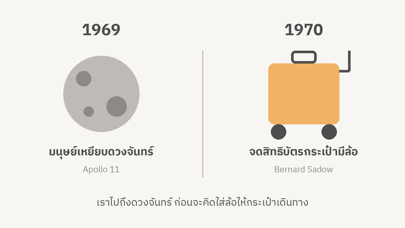 ภาพกราฟิกสองฝั่ง ซ้าย: ดวงจันทร์ ปี 1969 มนุษย์เหยียบดวงจันทร์ ขวา: กระเป๋าเดินทางมีล้อ ปี 1970 ปีที่ Bernard Sadow จดสิทธิบัตร