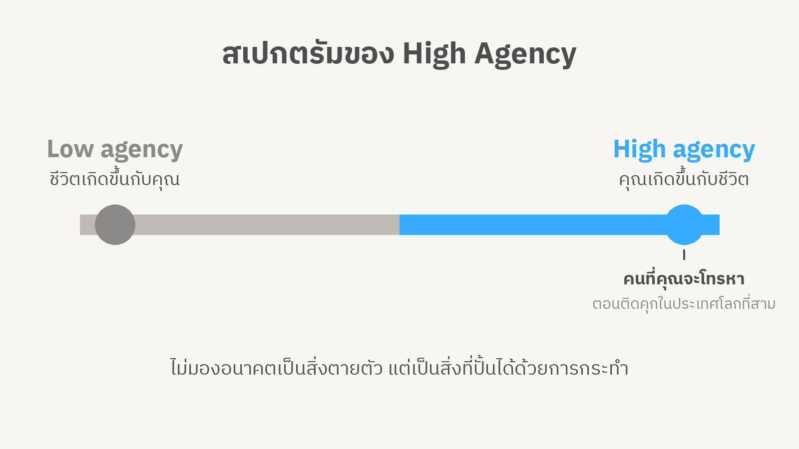 แผนภาพสเปกตรัมแนวนอน ฝั่งซ้ายสีเทาคือ Low agency (ชีวิตเกิดขึ้นกับคุณ) ฝั่งขวาสีฟ้าคือ High agency (คุณเกิดขึ้นกับชีวิต) ปลายขวาสุดคือคนที่คุณจะโทรหาตอนติดคุกในประเทศโลกที่สาม