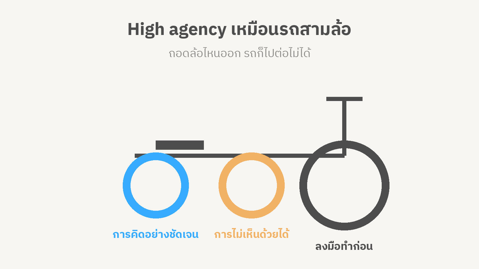แผนภาพรถสามล้อ แต่ละล้อแทนหนึ่งทักษะ: การคิดอย่างชัดเจน การไม่เห็นด้วยได้ และการลงมือทำ ถอดล้อไหนออก รถก็ไปต่อไม่ได้