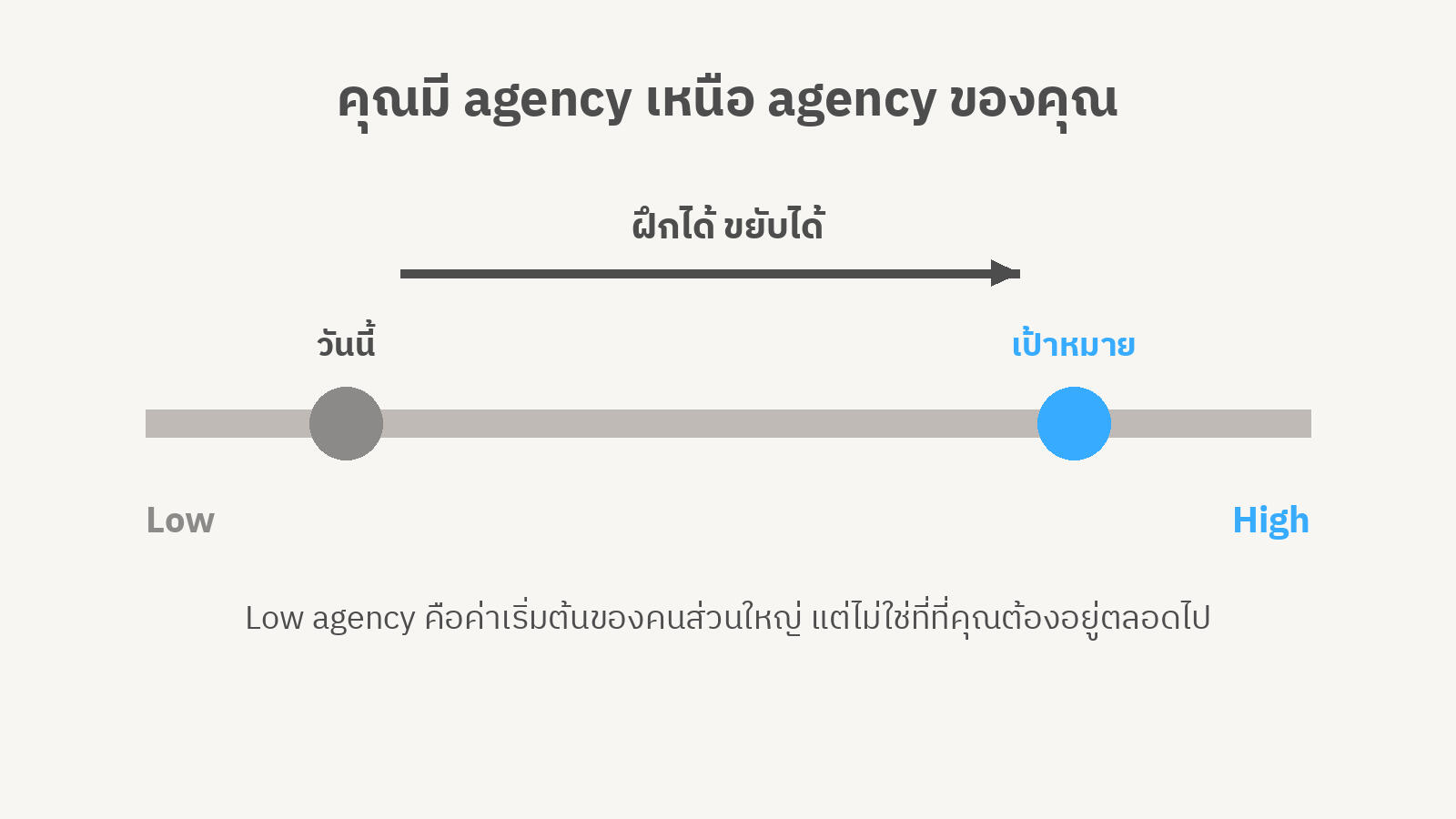 แผนภาพจุดสีเทาตำแหน่ง "วันนี้" ฝั่ง Low agency มีลูกศรชี้ไปยังจุดสีฟ้าตำแหน่ง "เป้าหมาย" ฝั่ง High agency พร้อมข้อความ ฝึกได้ ขยับได้
