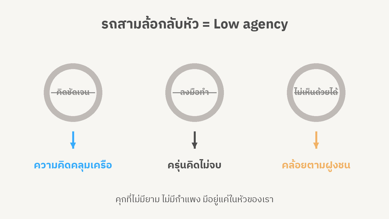แผนภาพรถสามล้อกลับหัว: การคิดชัดเจนกลายเป็นความคิดคลุมเครือ การลงมือทำกลายเป็นการครุ่นคิดไม่จบ และการไม่เห็นด้วยกลายเป็นการคล้อยตามฝูงชน