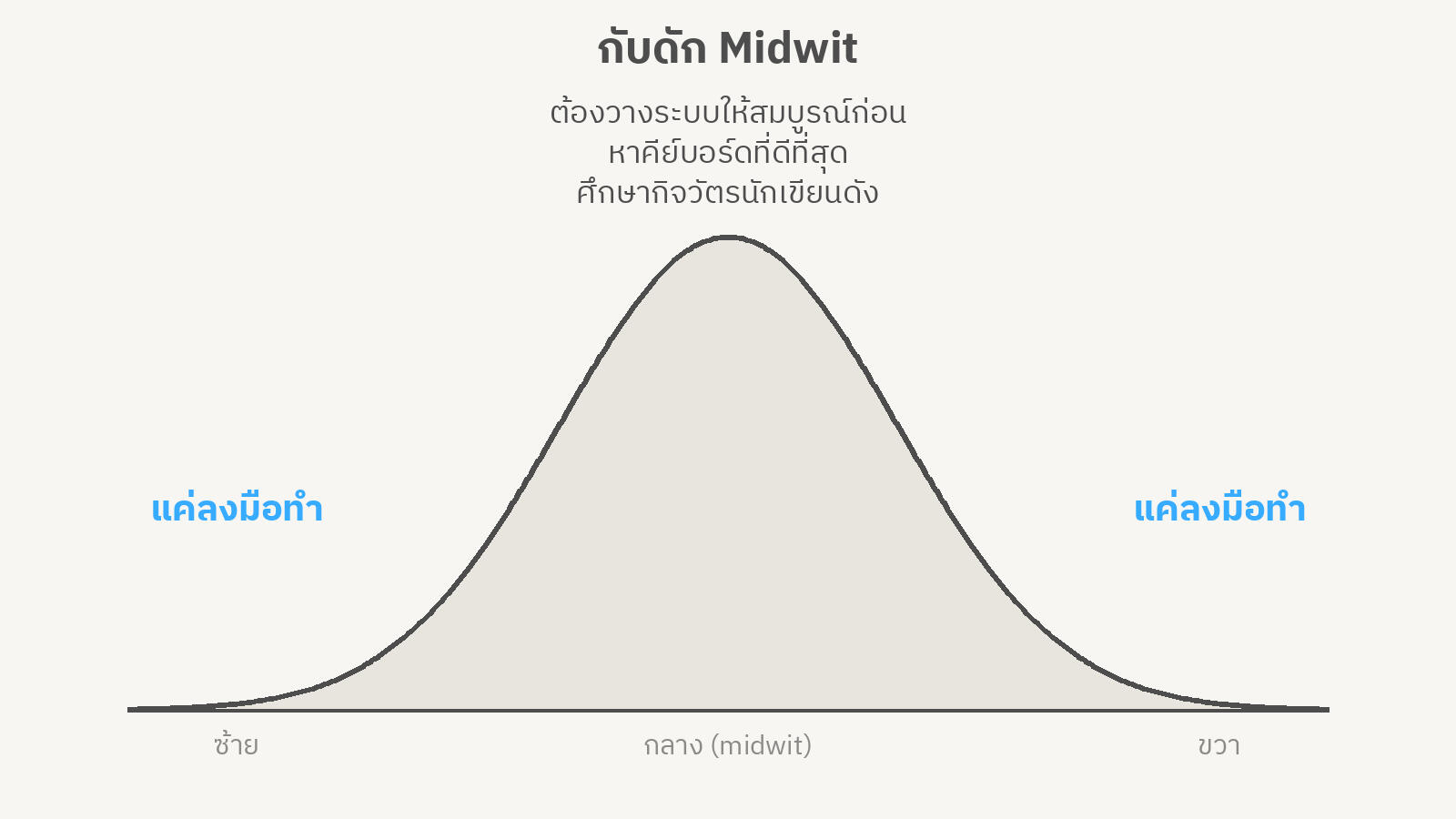 กราฟระฆังคว่ำแบบมีม midwit ปลายซ้ายและปลายขวาเขียนว่า "แค่ลงมือทำ" ส่วนยอดกลางกราฟเขียนว่า ต้องวางระบบให้สมบูรณ์ก่อน หาคีย์บอร์ดที่ดีที่สุด ศึกษากิจวัตรนักเขียนดัง