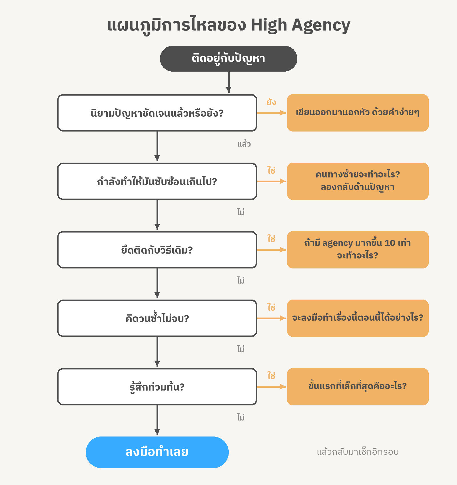 แผนภูมิ High Agency: ติดปัญหา → นิยามชัดไหม (ไม่: เขียนออกนอกหัว) → ซับซ้อนไปไหม (ใช่: คนทางซ้ายจะทำอะไร) → ยึดติดวิธีเดิมไหม (ใช่: ถ้ามี agency 10 เท่า?) → คิดวนไหม (ใช่: ลงมือตอนนี้ได้อย่างไร) → ท่วมท้นไหม (ใช่: ขั้นแรกที่เล็กที่สุด) → ลงมือทำเลย